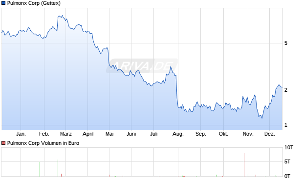 Pulmonx Aktie Chart
