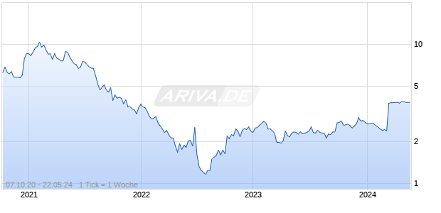 mdf Commerce Inc Chart