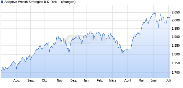 Adaptive Wealth Strategies U.S. Risk Management In. Chart