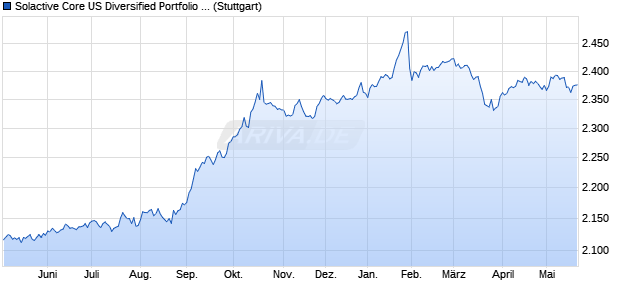 Solactive Core US Diversified Portfolio 6% VT Index Chart