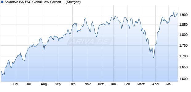 Solactive ISS ESG Global Low Carbon Custom Index . Chart