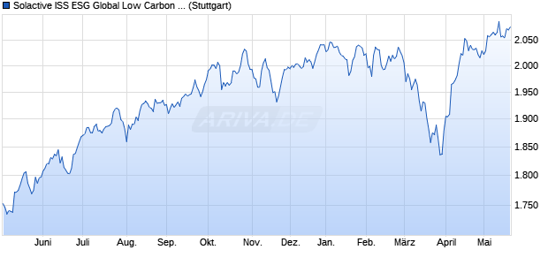 Solactive ISS ESG Global Low Carbon Custom Index . Chart