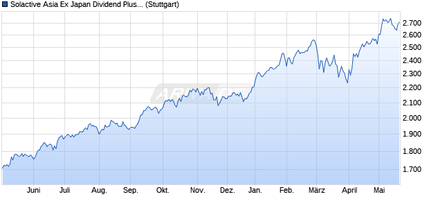 Solactive Asia Ex Japan Dividend Plus Index NTR Chart