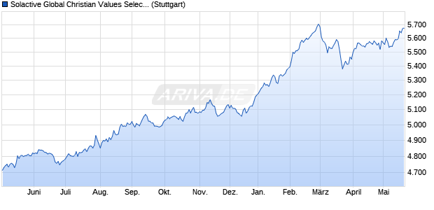 Solactive Global Christian Values Select Index TR Chart