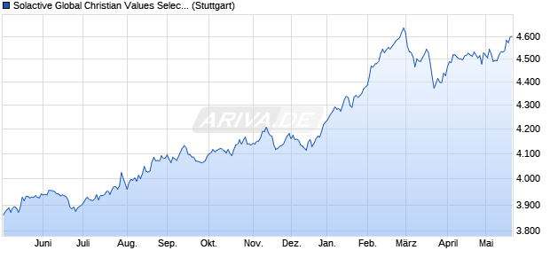 Solactive Global Christian Values Select Index NTR Chart