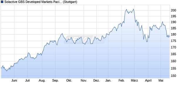Solactive GBS Developed Markets Pacific Real Estate. Chart