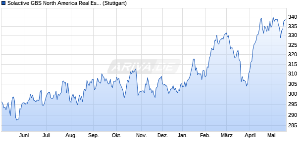 Solactive GBS North America Real Estate USD Index . Chart