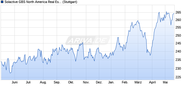 Solactive GBS North America Real Estate USD Index . Chart