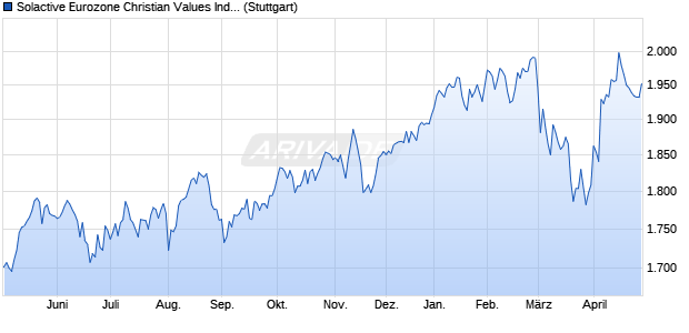 Solactive Eurozone Christian Values Index 5% AR Chart