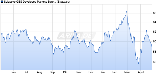 Solactive GBS Developed Markets Europe Real Estat. Chart