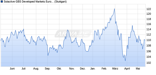 Solactive GBS Developed Markets Europe Real Estat. Chart