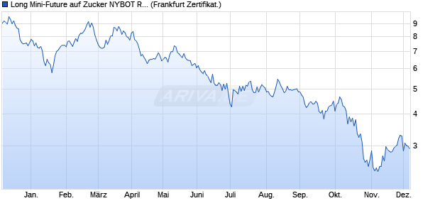 Long Mini-Future auf Zucker NYBOT Rolling [Vontobel] (WKN: VP8SA4) Chart
