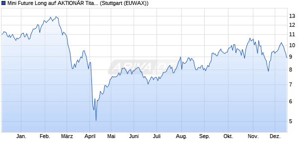 Mini Future Long auf AKTION&Auml;R Titan 20 Index [Morga. (WKN: MA2LFW) Chart