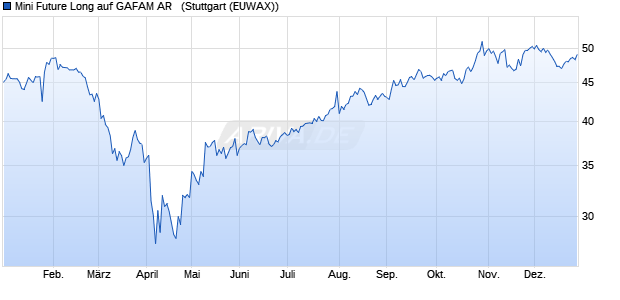Mini Future Long auf GAFAM AR  [Morgan Stanley & C. (WKN: MA2L6J) Chart