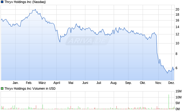 Thryv Aktie Chart