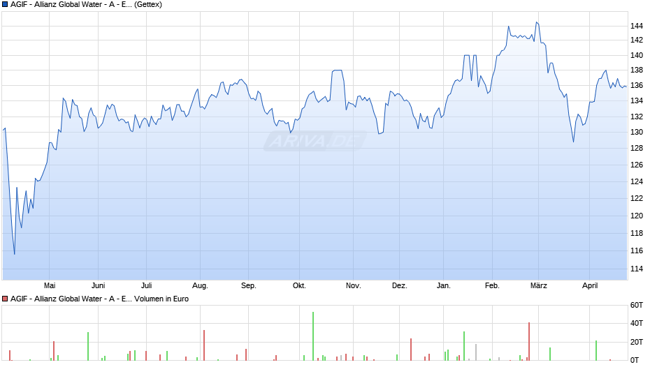 AGIF - Allianz Global Water - A - EUR Chart