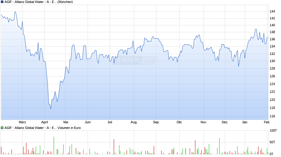 AGIF - Allianz Global Water - A - EUR Chart