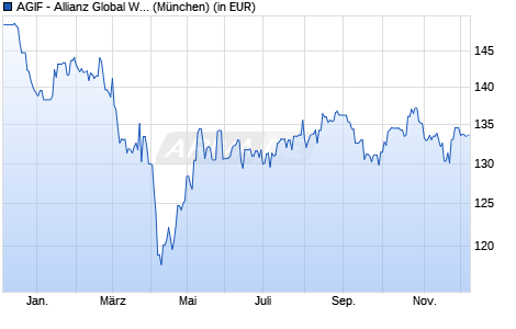 Performance des AGIF - Allianz Global Water - A - EUR (WKN A2QB8G, ISIN LU2226248511)