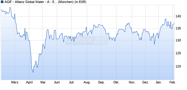 Performance des AGIF - Allianz Global Water - A - EUR (WKN A2QB8G, ISIN LU2226248511)