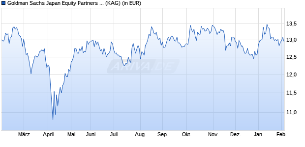 Performance des Goldman Sachs Japan Equity Partners Portf. EUR Acc. (WKN A2QDM3, ISIN LU2238031137)