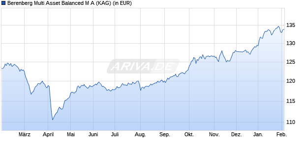 Performance des Berenberg Multi Asset Balanced M A (WKN A2P9Q3, ISIN DE000A2P9Q30)