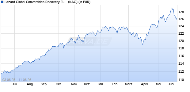 Performance des Lazard Global Convertibles Recovery Fund A Dist EUR Hdg (WKN A2QBQ7, ISIN IE00BMW2TG61)