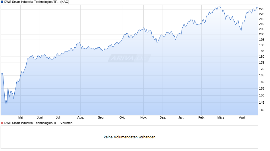 DWS Smart Industrial Technologies TFC Chart