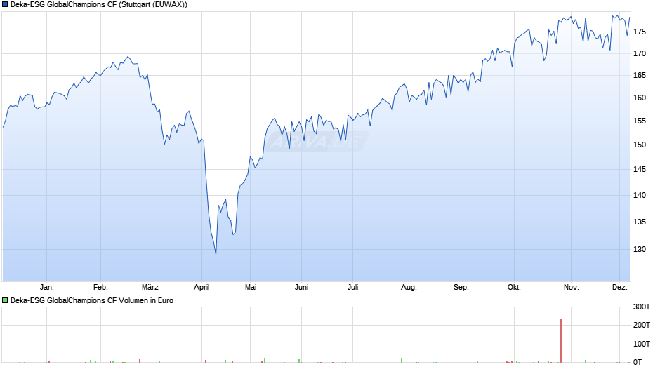 Deka-ESG GlobalChampions CF Chart