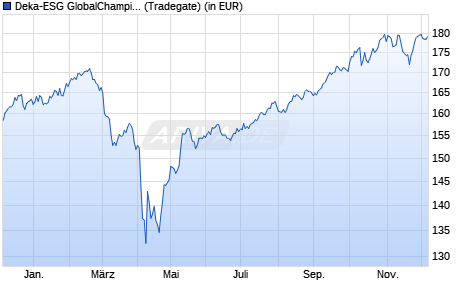 Performance des Deka-ESG GlobalChampions CF (WKN DK0V55, ISIN DE000DK0V554)