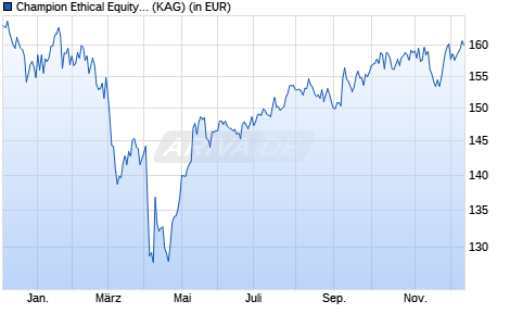 Performance des Champion Ethical Equity Fund - USA USD (WKN A2QDXA, ISIN LI0568770890)