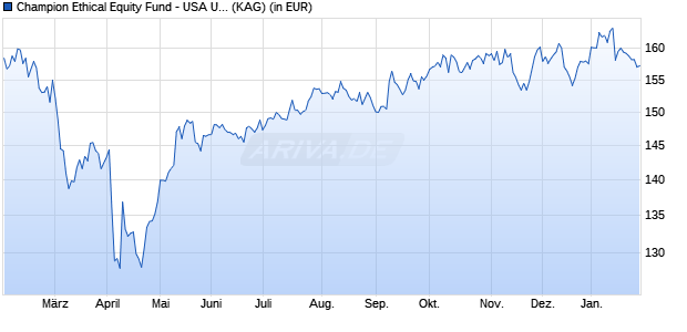 Performance des Champion Ethical Equity Fund - USA USD (WKN A2QDXA, ISIN LI0568770890)