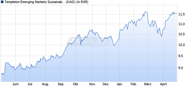 Performance des Templeton Emerging Markets Sustainability Fund A (Acc) USD (WKN A2QCJ1, ISIN LU2213486215)