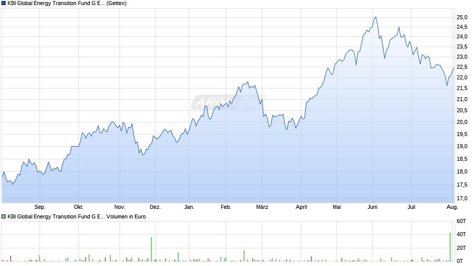 KBI Global Energy Transition Fund G EUR Chart