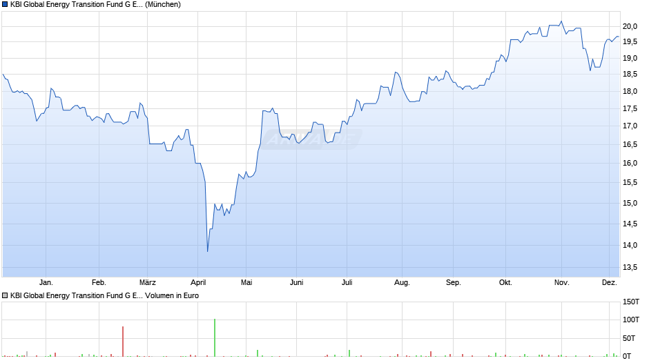 KBI Global Energy Transition Fund G EUR Chart