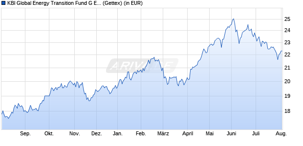 Performance des KBI Global Energy Transition Fund G EUR (WKN A2PNRH, ISIN IE00BKLH2363)