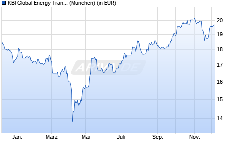 Performance des KBI Global Energy Transition Fund G EUR (WKN A2PNRH, ISIN IE00BKLH2363)
