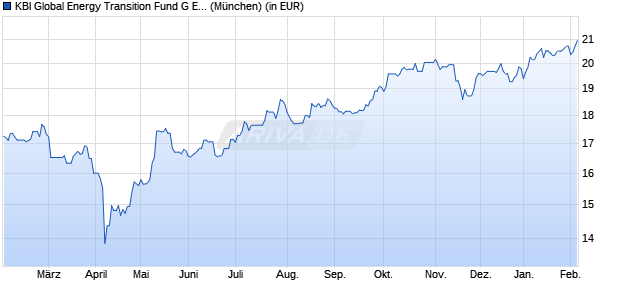 Performance des KBI Global Energy Transition Fund G EUR (WKN A2PNRH, ISIN IE00BKLH2363)