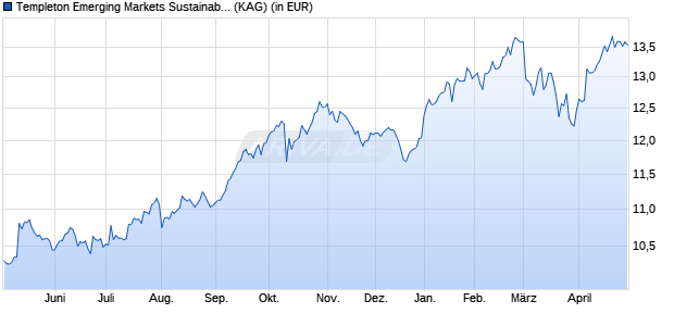 Performance des Templeton Emerging Markets Sustainability Fund A (Acc) EUR (WKN A2QCJ0, ISIN LU2213486058)