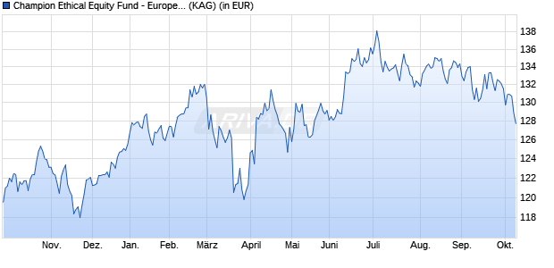 Performance des Champion Ethical Equity Fund - Europe EUR (WKN A2QDXB, ISIN LI0568770866)