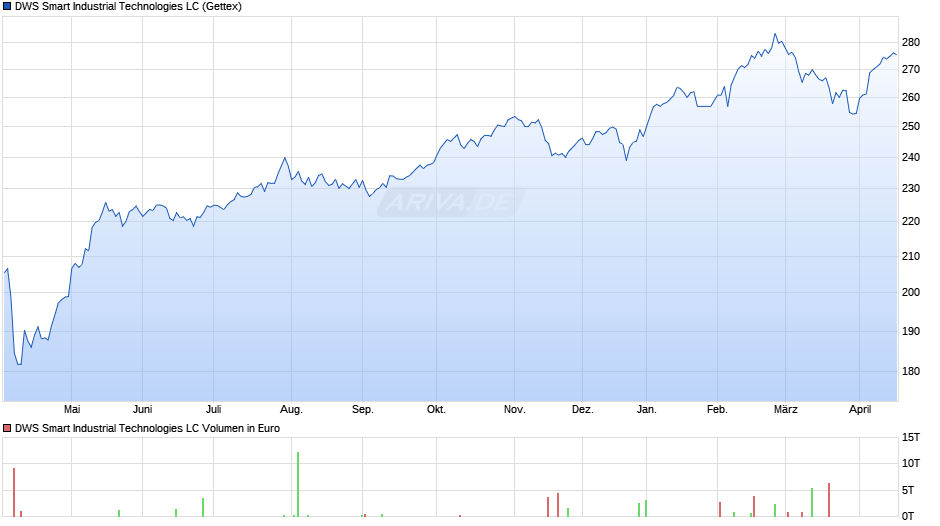 DWS Smart Industrial Technologies LC Chart