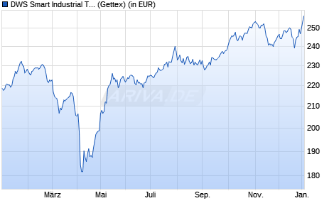 Performance des DWS Smart Industrial Technologies LC (WKN DWS29E, ISIN DE000DWS29E6)