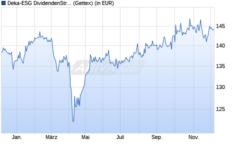 Performance des Deka-ESG DividendenStrategie CF (A) (WKN DK0V52, ISIN DE000DK0V521)