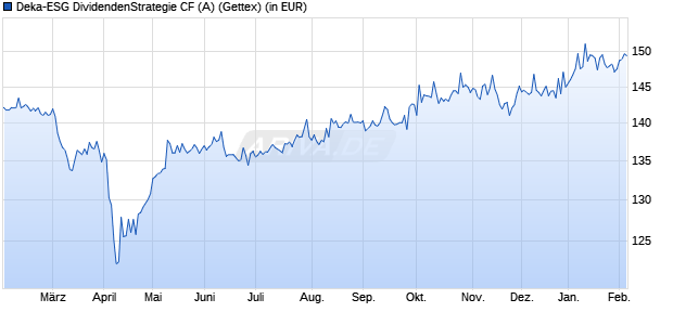 Performance des Deka-ESG DividendenStrategie CF (A) (WKN DK0V52, ISIN DE000DK0V521)