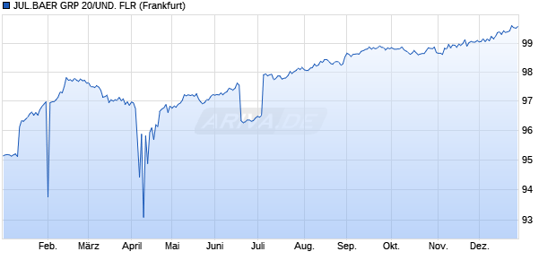JUL.BAER GRP 20/UND. FLR (WKN A282W4, ISIN XS2238020445) Chart