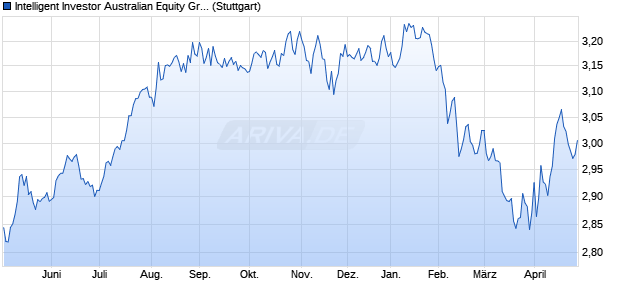 Intelligent Investor Australian Equity Growth Fund Chart
