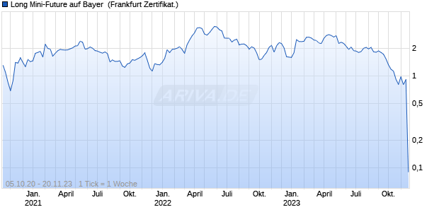 Long Mini-Future auf Bayer [Vontobel Financial Produ. (WKN: VP8WB3) Chart