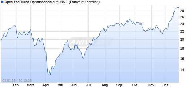 Open-End Turbo-Optionsschein auf UBS Group [Vont. (WKN: VP8WJK) Chart