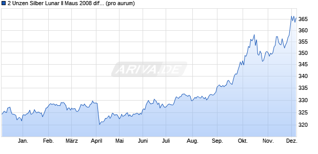 2 Unzen Silber Lunar II Maus 2008 differenzb. (Silber) Edelmetall Chart