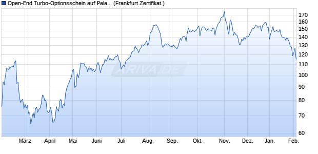 Open-End Turbo-Optionsschein auf Palantir Technol. (WKN: VP8YHZ) Chart