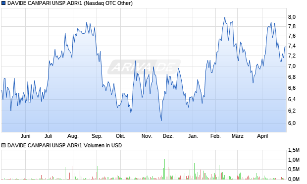 DAVIDE CAMPARI UNSP.ADR/1 Aktie Chart